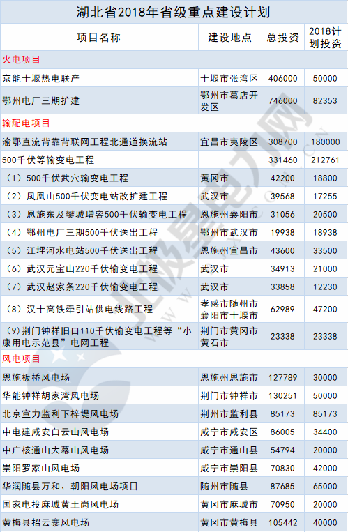 2018年14省807個重點能源項目出爐！輸配電項目再發(fā)力
