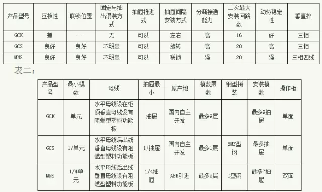 紫電電氣_常見低壓開關(guān)柜GCS、GGD、GCK和MNS間有哪些區(qū)別