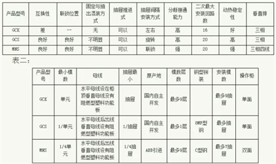 常見低壓開關(guān)柜GCS、GGD、GCK和MNS間有哪些區(qū)別
